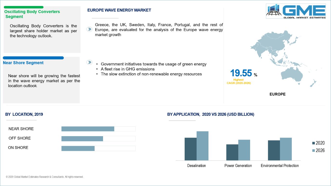 Wave Energy Market